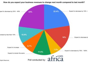70% Of African Businesses Expect Their Revenues To Decline By Over 10% Next Month-Survey