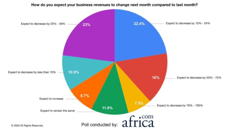 70% Of African Businesses Expect Their Revenues To Decline By Over 10% Next Month-Survey