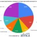 70% Of African Businesses Expect Their Revenues To Decline By Over 10% Next Month-Survey